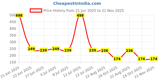 myntra.com VOZO Set Of 2 Matte Lips Liquid Lipstick With Jojoba Oil-4ml Each-104-106 vozo Price History Graph from 21 Jun 2025 to 21 Nov 2025