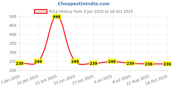 myntra.com VOZO Set Of 2 Matte Lips Velvety Smooth Liquid Lipstick- 8ml Each- Red 104- Wine 201 vozo Price History Graph from 2 Jan 2025 to 16 Oct 2025