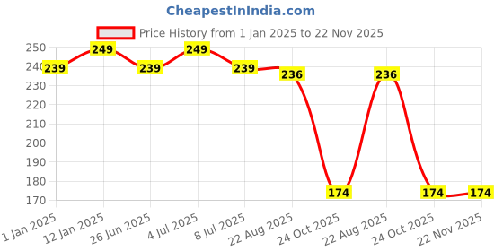myntra.com VOZO Set Of 2 Stay-All-Day Matte Liquid Lipstick 4ml Each-Magenta 105-Light Magenta106 vozo Price History Graph from 1 Jan 2025 to 22 Nov 2025