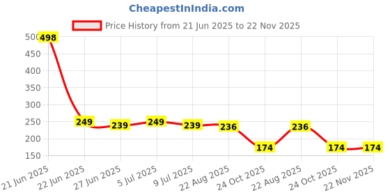 myntra.com VOZO Set Of 2 Stay-All-Day Matte Liquid Lipstick - 8 ml Each - Magenta - 105 Maroon - 201 vozo Price History Graph from 21 Jun 2025 to 21 Nov 2025