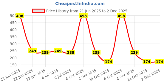 myntra.com VOZO Set Of 2 Stay-All-Day Matte Liquid Lipstick 8ml Each -106 -101 vozo Price History Graph from 21 Jun 2025 to 2 Dec 2025