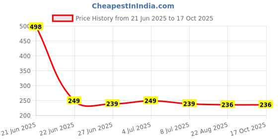 myntra.com VOZO Set Of 2 Stay-All-Day Matte Liquid Lipstick 8ml Each -Maroon-103-Red-104 vozo Price History Graph from 21 Jun 2025 to 16 Oct 2025