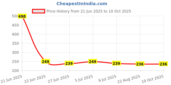 myntra.com VOZO Set Of 2 Velvety Smooth Matte Liquid Lipstick- 4ml Each-  Cherry Red101- Wine 201 vozo Price History Graph from 21 Jun 2025 to 10 Oct 2025