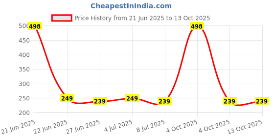 myntra.com VOZO Set Of 2 Velvety Smooth Matte Liquid Lipstick- 4ml Each- Magenta 105 & Magenta 204 vozo Price History Graph from 21 Jun 2025 to 13 Oct 2025