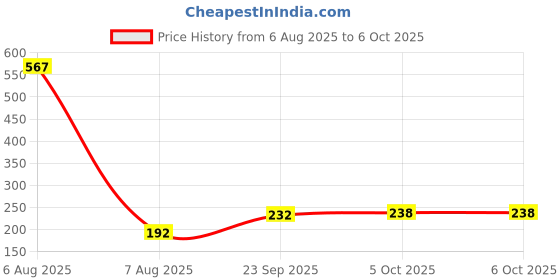 myntra.com VOZO Set Of 3 Glide & Define Infusion Essential Liquid Eyeliner-5 ml Each-Shade- 01-08-11 vozo Price History Graph from 6 Aug 2025 to 6 Oct 2025