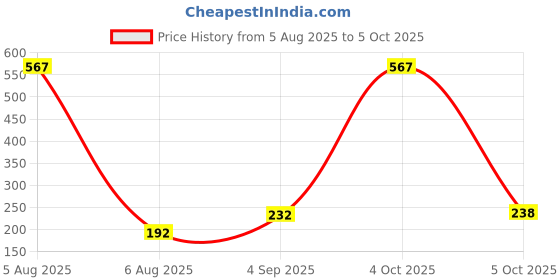 myntra.com VOZO Set Of 3 Glide & Define Infusion Essential Liquid Eyeliner-5 ml Each-Shade- 03-04-06 vozo Price History Graph from 5 Aug 2025 to 5 Oct 2025