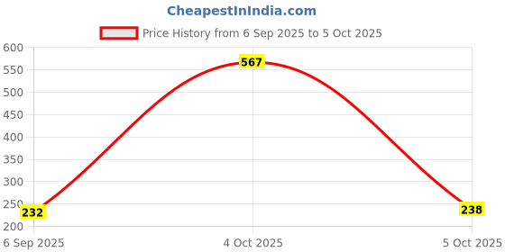 myntra.com VOZO Set Of 3 Glide & Define Infusion Essential Liquid Eyeliner-5 ml Each-Shade- 04-05-08 vozo Price History Graph from 6 Sep 2025 to 5 Oct 2025