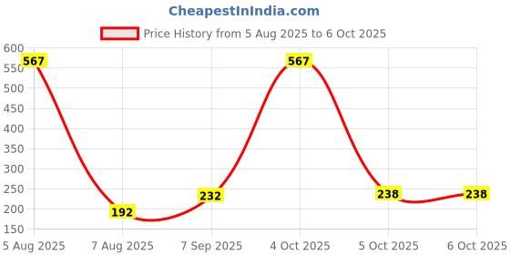 myntra.com VOZO Set Of 3 Glide & Define Infusion Essential Liquid Eyeliner-5 ml Each-Shade- 04-06-08 vozo Price History Graph from 5 Aug 2025 to 5 Oct 2025
