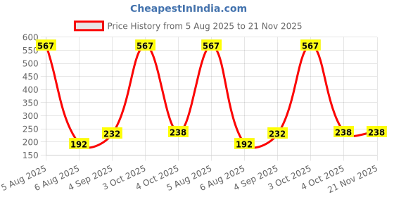 myntra.com VOZO Set Of 3 Glide & Define Infusion Essential Liquid Eyeliner-5 ml Each-Shade- 06-05-08 vozo Price History Graph from 5 Aug 2025 to 21 Nov 2025