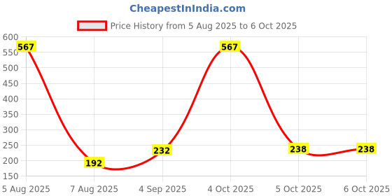 myntra.com VOZO Set Of 3 Glide & Define Infusion Essential Liquid Eyeliner- 5ml Each- Shade- 01-03-08 vozo Price History Graph from 5 Aug 2025 to 6 Oct 2025