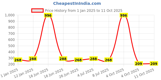 myntra.com VOZO Set Of 4 Bold & Beautiful Matte Liquid Lipstick-4ml Each-101-103-106-201 vozo Price History Graph from 1 Jan 2025 to 10 Oct 2025