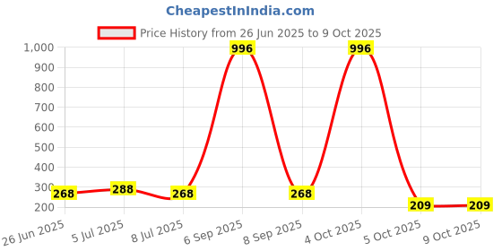 myntra.com VOZO Set Of 4 Bold & Beautiful Matte Liquid Lipstick 4ml Each- 103-105-106-204 vozo Price History Graph from 26 Jun 2025 to 8 Oct 2025