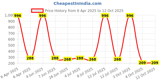 myntra.com VOZO Set Of 4 Flawless Matte Liquid Lipstick -4ml- 104-106-201-204 vozo Price History Graph from 6 Apr 2025 to 11 Oct 2025