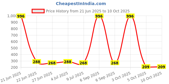 myntra.com VOZO Set Of 4 Flawless Matte Liquid Lipstick 4ml Each- 101- 103- 104 - 204 vozo Price History Graph from 21 Jun 2025 to 9 Oct 2025