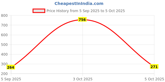 myntra.com VOZO Set Of 4 Glide & Define Long Lasting Liquid Eyeliner - 5 ml Each vozo Price History Graph from 5 Sep 2025 to 5 Oct 2025