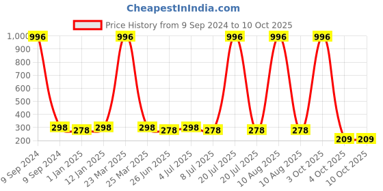 myntra.com VOZO Set Of 4 Long Lasting Matte Finish Liquid Lipsticks-101-103-104-105 vozo Price History Graph from 9 Sep 2024 to 10 Oct 2025