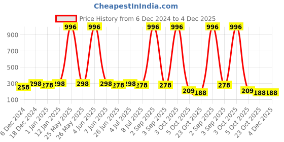 myntra.com VOZO Set Of 4 Matte Finish Liquid Lipsticks-101-102-103-106 vozo Price History Graph from 6 Dec 2024 to 4 Dec 2025