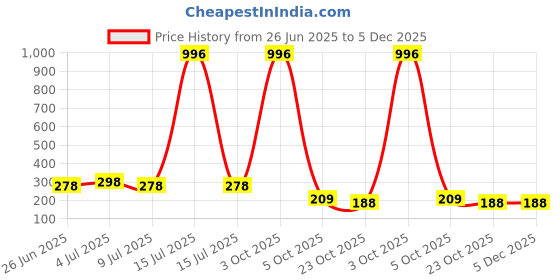 myntra.com VOZO Set Of 4 Matte Finish Liquid Lipsticks-101-102-103-203 vozo Price History Graph from 26 Jun 2025 to 5 Dec 2025