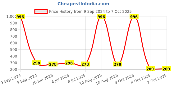 myntra.com VOZO Set Of 4 Matte Finish Liquid Lipsticks-101-103-105-202 vozo Price History Graph from 9 Sep 2024 to 7 Oct 2025
