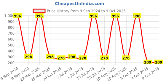 myntra.com VOZO Set Of 4 Matte Finish Liquid Lipsticks-101-106-201-203 vozo Price History Graph from 9 Sep 2024 to 9 Oct 2025