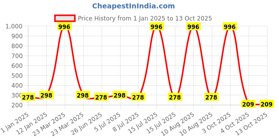 myntra.com VOZO Set Of 4 Matte Finish Liquid Lipsticks-101-201-202-203 vozo Price History Graph from 1 Jan 2025 to 13 Oct 2025