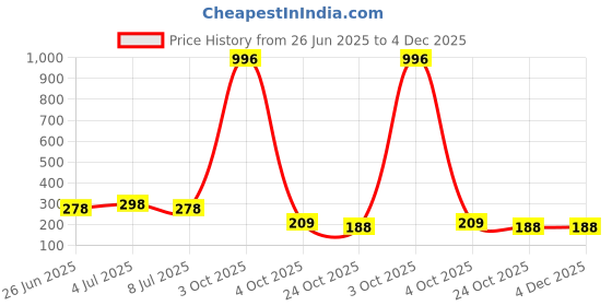 myntra.com VOZO Set Of 4 Matte Finish Liquid Lipsticks-102-106-201-204 vozo Price History Graph from 26 Jun 2025 to 4 Dec 2025