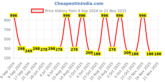 myntra.com VOZO Set Of 4 Matte Finish Liquid Lipsticks-103-104-105-204 vozo Price History Graph from 9 Sep 2024 to 21 Nov 2025