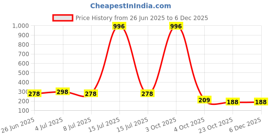 myntra.com VOZO Set Of 4 Matte Finish Liquid Lipsticks-103-105-106-201 vozo Price History Graph from 26 Jun 2025 to 5 Dec 2025