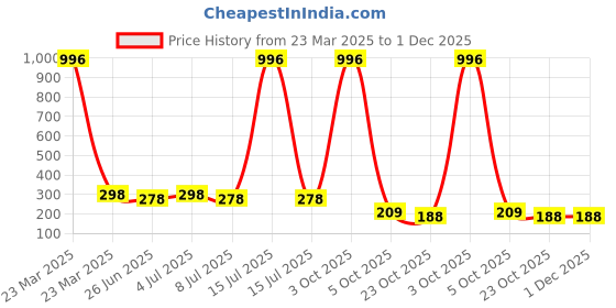 myntra.com VOZO Set Of 4 Matte Finish Liquid Lipsticks-103-106-201-204 vozo Price History Graph from 23 Mar 2025 to 1 Dec 2025