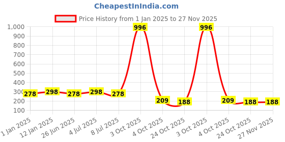 myntra.com VOZO Set Of 4 Matte Finish Liquid Lipsticks-104-106-201-202 vozo Price History Graph from 1 Jan 2025 to 27 Nov 2025