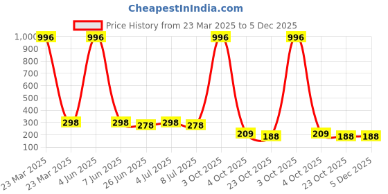 myntra.com VOZO Set Of 4 Matte Finish Liquid Lipsticks-106-202-203-204 vozo Price History Graph from 23 Mar 2025 to 5 Dec 2025