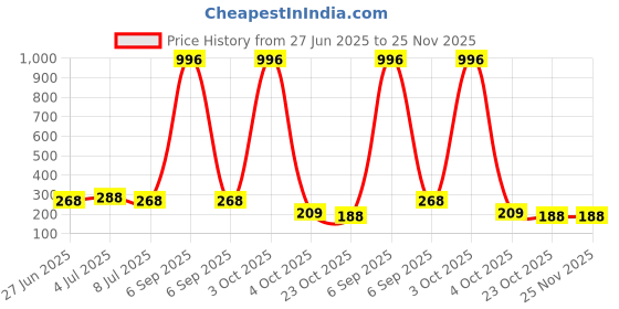 myntra.com VOZO Set Of 4 Matte Lips Lipstick-Cherry Red 101-Maroon 103-Light Magenta 106-Magenta 204 vozo Price History Graph from 27 Jun 2025 to 25 Nov 2025