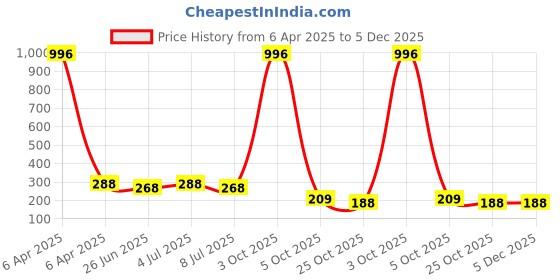 myntra.com VOZO Set Of 4 Matte Lips Lipstick- Wine102- Maroon103- Light Magenta106- Magenta204 New vozo Price History Graph from 6 Apr 2025 to 5 Dec 2025