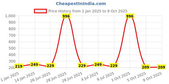 myntra.com VOZO Set Of 4 Matte Lips Liquid Lipstick-1.5ml Each-101-102-103-201 vozo Price History Graph from 1 Jan 2025 to 9 Oct 2025