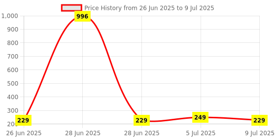 myntra.com VOZO Set Of 4 Matte Lips Liquid Lipstick-1.5ml Each-101-102-103-202 vozo Price History Graph from 26 Jun 2025 to 9 Jul 2025