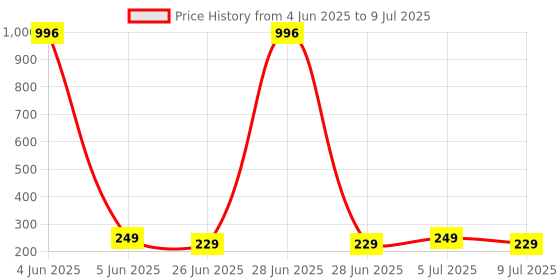 myntra.com VOZO Set Of 4 Matte Lips Liquid Lipstick-1.5ml Each-101-102-103-203 vozo Price History Graph from 4 Jun 2025 to 9 Jul 2025