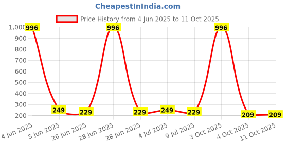 myntra.com VOZO Set Of 4 Matte Lips Liquid Lipstick-1.5ml Each-101-102-103-204 vozo Price History Graph from 4 Jun 2025 to 10 Oct 2025