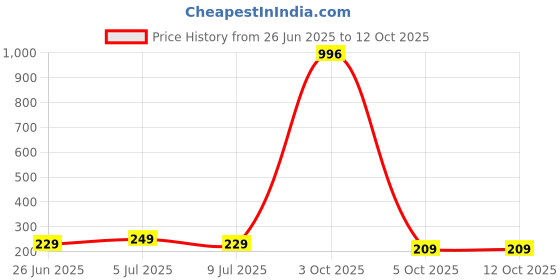 myntra.com VOZO Set Of 4 Matte Lips Liquid Lipstick-1.5ml Each-102-103-104-201 vozo Price History Graph from 26 Jun 2025 to 12 Oct 2025