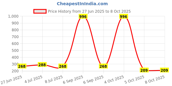 myntra.com VOZO Set Of 4 Matte Lips Liquid Lipstick 4 ml Each Shade 101-102-104-201 vozo Price History Graph from 27 Jun 2025 to 8 Oct 2025