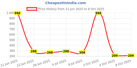 myntra.com VOZO Set Of 4 Matte Lips Liquid Lipstick 4 ml Each Shade 101-102-104-204 vozo Price History Graph from 21 Jun 2025 to 8 Oct 2025