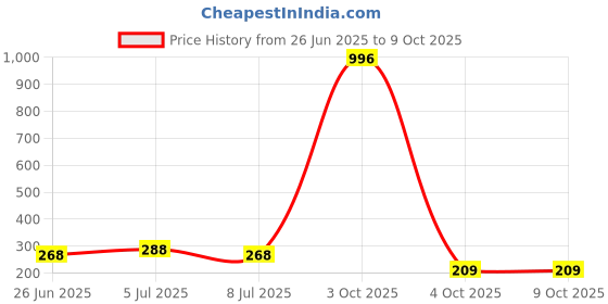 myntra.com VOZO Set Of 4 Matte Lips Liquid Lipstick 4 ml Each Shade 101-102-201-204 vozo Price History Graph from 26 Jun 2025 to 8 Oct 2025