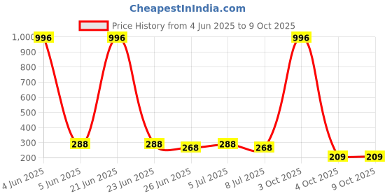 myntra.com VOZO Set Of 4 Matte Lips Liquid Lipstick 4 ml Each Shade 101-103-104-201 vozo Price History Graph from 4 Jun 2025 to 9 Oct 2025