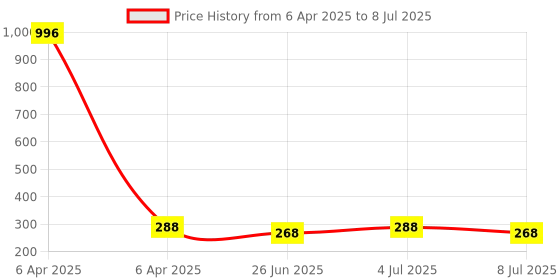 myntra.com VOZO Set Of 4 Matte Lips Liquid Lipstick 4 ml Each Shade 101-103-104-203 vozo Price History Graph from 6 Apr 2025 to 8 Jul 2025