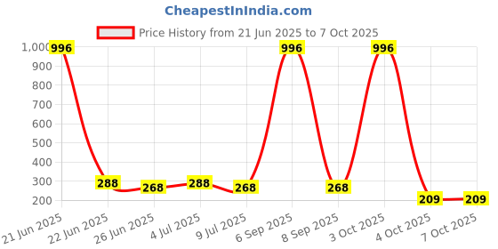 myntra.com VOZO Set Of 4 Matte Lips Liquid Lipstick 4 ml Each Shade 101-103-201-204 vozo Price History Graph from 21 Jun 2025 to 7 Oct 2025