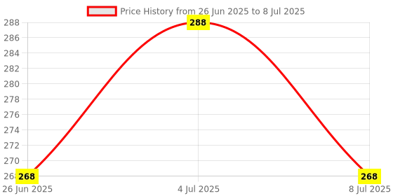myntra.com VOZO Set Of 4 Matte Lips Liquid Lipstick 4 ml Each Shade 101-105-106-201 vozo Price History Graph from 26 Jun 2025 to 8 Jul 2025