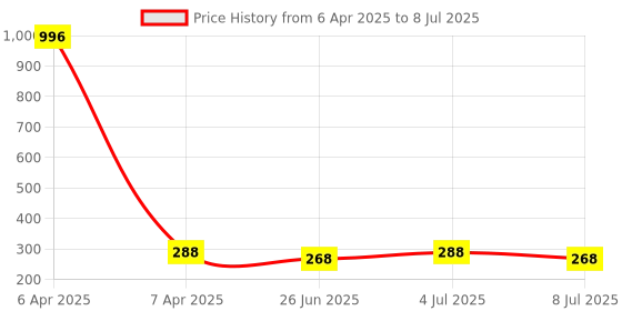 myntra.com VOZO Set Of 4 Matte Lips Liquid Lipstick 4 ml Each Shade 101-105-201-204 vozo Price History Graph from 6 Apr 2025 to 8 Jul 2025