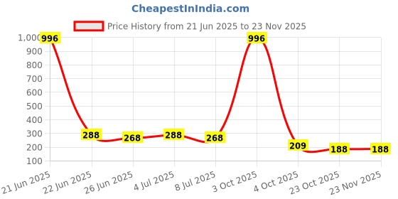 myntra.com VOZO Set Of 4 Matte Lips Liquid Lipstick 4 ml Each Shade 102-104-105-106 vozo Price History Graph from 21 Jun 2025 to 22 Nov 2025