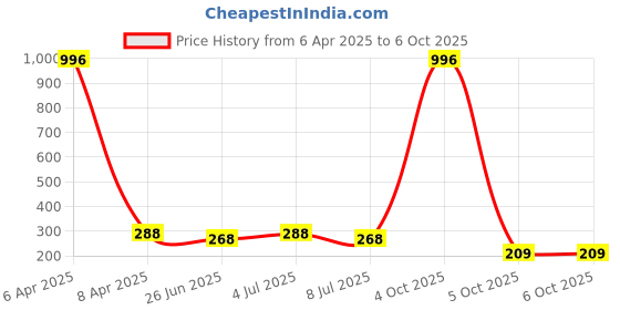 myntra.com VOZO Set Of 4 Matte Lips Liquid Lipstick 4 ml Each Shade 102-201-202-203 vozo Price History Graph from 6 Apr 2025 to 6 Oct 2025