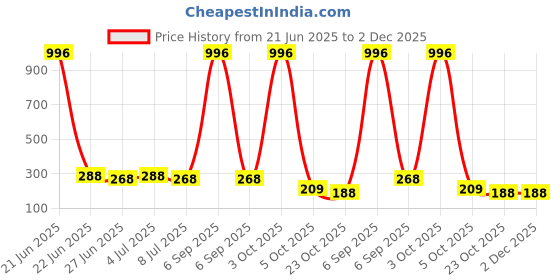 myntra.com VOZO Set Of 4 Matte Lips Liquid Lipstick 4 ml Each Shade 103-105-106-201 vozo Price History Graph from 21 Jun 2025 to 2 Dec 2025
