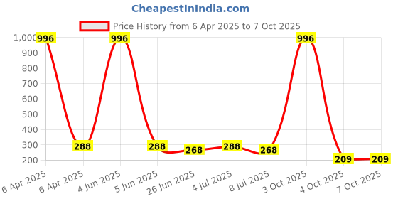 myntra.com VOZO Set Of 4 Matte Lips Liquid Lipstick 4 ml Each Shade 103-105-202-204 vozo Price History Graph from 6 Apr 2025 to 7 Oct 2025